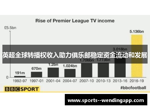 英超全球转播权收入助力俱乐部稳定资金流动和发展